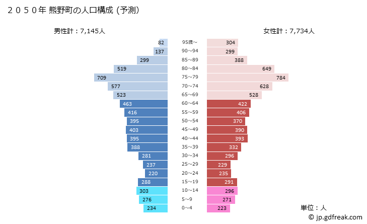 グラフ 熊野町(ｸﾏﾉﾁｮｳ 広島県)の人口と世帯 2050年の人口ピラミッド（予測）