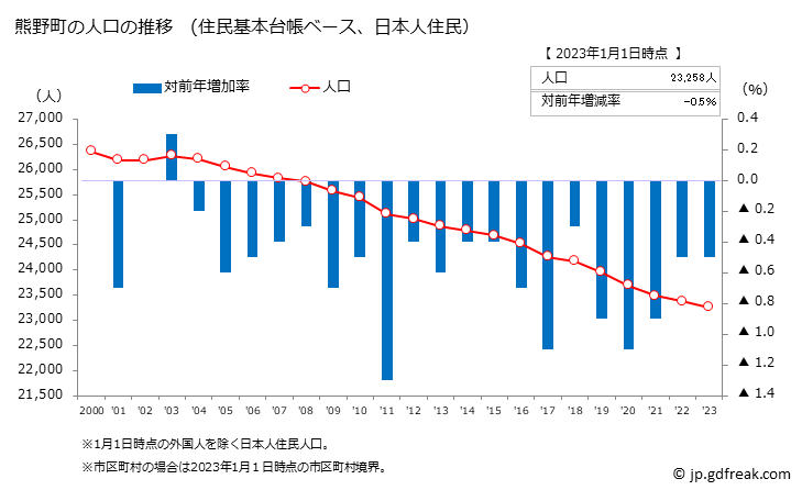 グラフ 熊野町(ｸﾏﾉﾁｮｳ 広島県)の人口と世帯 人口推移（住民基本台帳ベース）