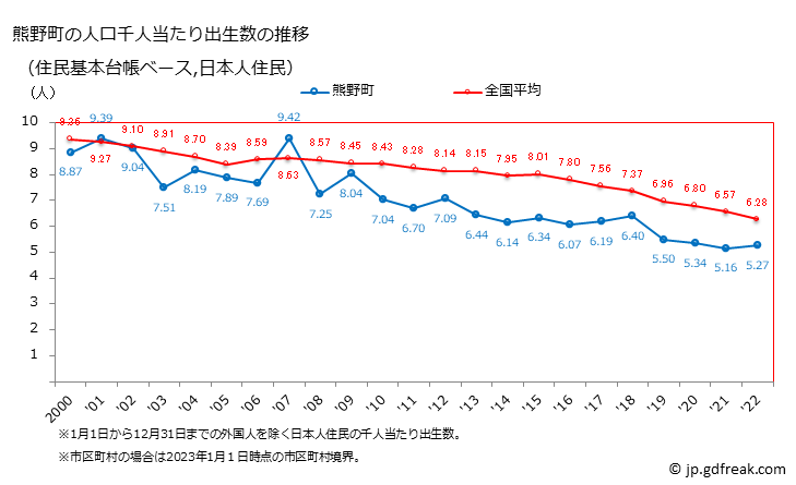 グラフ 熊野町(ｸﾏﾉﾁｮｳ 広島県)の人口と世帯 住民千人当たりの出生数（住民基本台帳ベース）