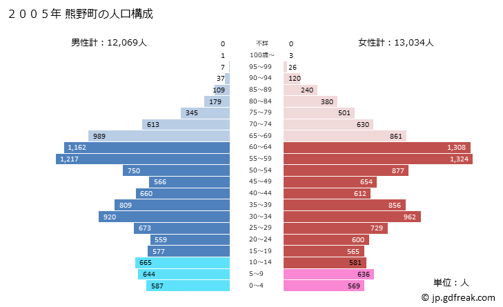 グラフ 熊野町(ｸﾏﾉﾁｮｳ 広島県)の人口と世帯 2005年の人口ピラミッド