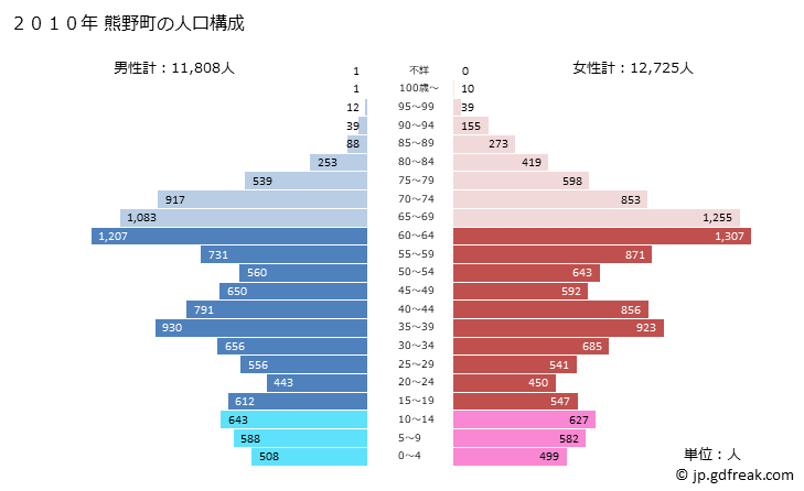グラフ 熊野町(ｸﾏﾉﾁｮｳ 広島県)の人口と世帯 2010年の人口ピラミッド