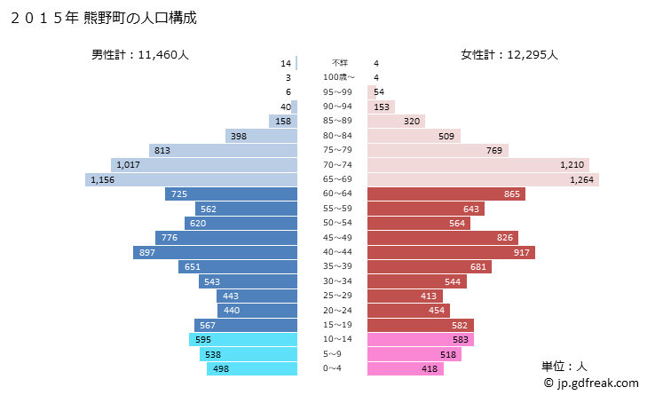 グラフ 熊野町(ｸﾏﾉﾁｮｳ 広島県)の人口と世帯 2015年の人口ピラミッド