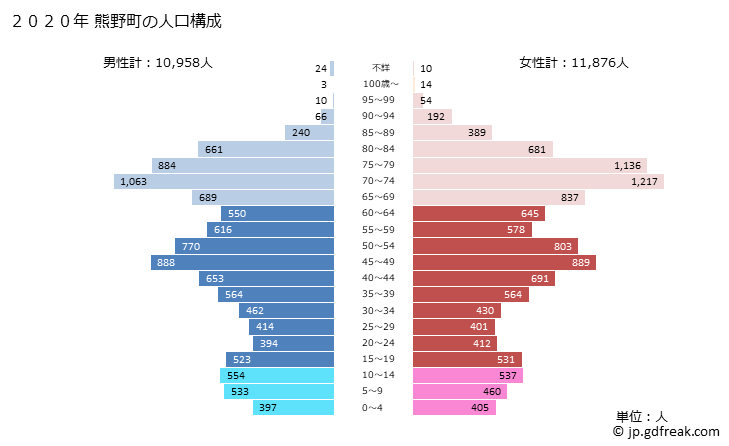 グラフ 熊野町(ｸﾏﾉﾁｮｳ 広島県)の人口と世帯 2020年の人口ピラミッド