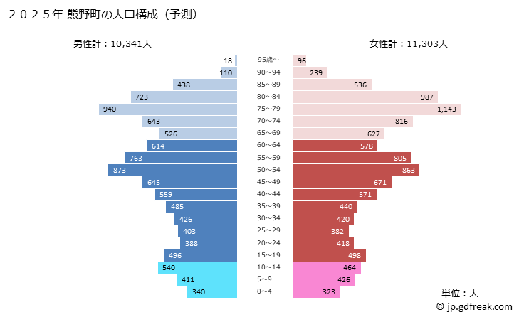 グラフ 熊野町(ｸﾏﾉﾁｮｳ 広島県)の人口と世帯 2025年の人口ピラミッド