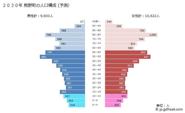 グラフ 熊野町(ｸﾏﾉﾁｮｳ 広島県)の人口と世帯 2030年の人口ピラミッド（予測）