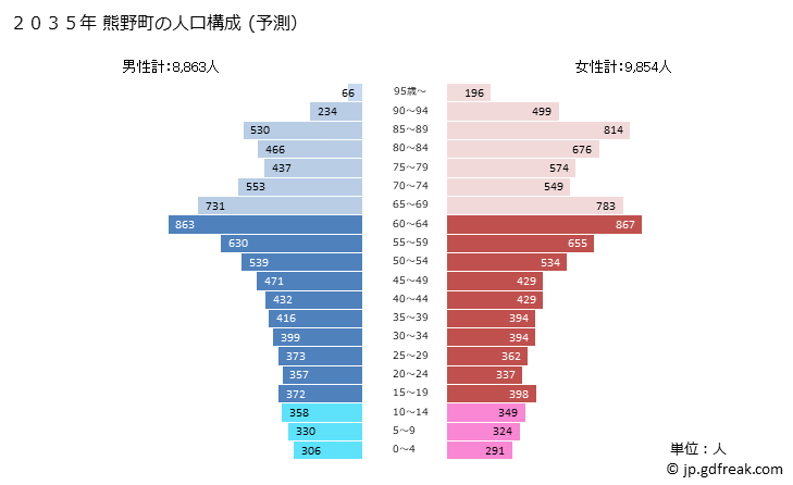 グラフ 熊野町(ｸﾏﾉﾁｮｳ 広島県)の人口と世帯 2035年の人口ピラミッド（予測）