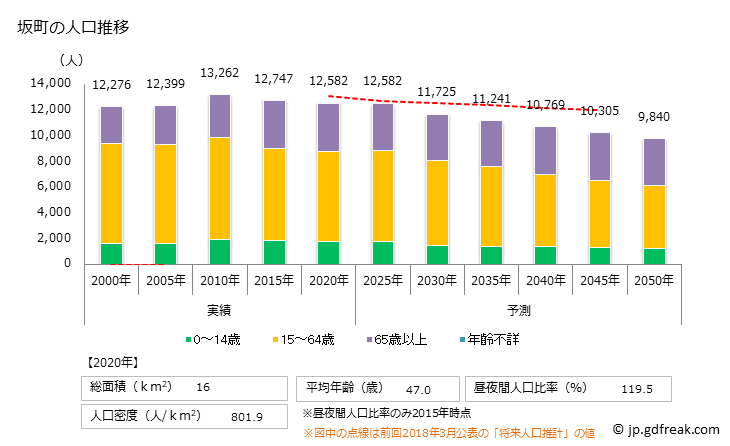 グラフ 坂町(ｻｶﾁｮｳ 広島県)の人口と世帯 人口推移