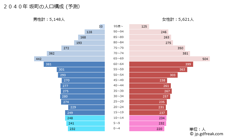 グラフ 坂町(ｻｶﾁｮｳ 広島県)の人口と世帯 2040年の人口ピラミッド（予測）