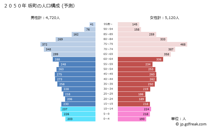 グラフ 坂町(ｻｶﾁｮｳ 広島県)の人口と世帯 2050年の人口ピラミッド（予測）