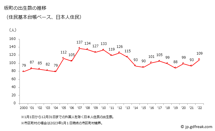グラフ 坂町(ｻｶﾁｮｳ 広島県)の人口と世帯 出生数推移（住民基本台帳ベース）