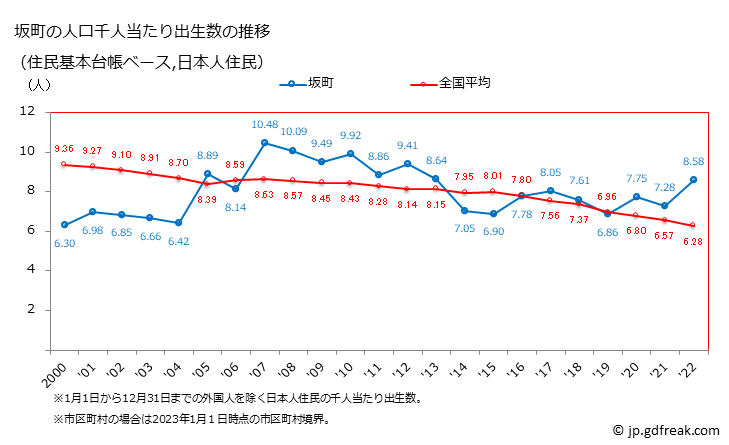 グラフ 坂町(ｻｶﾁｮｳ 広島県)の人口と世帯 住民千人当たりの出生数（住民基本台帳ベース）