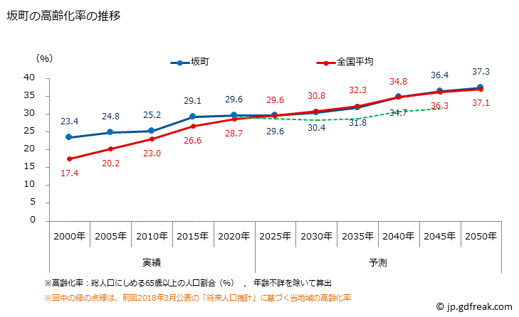 グラフ 坂町(ｻｶﾁｮｳ 広島県)の人口と世帯 高齢化率の推移