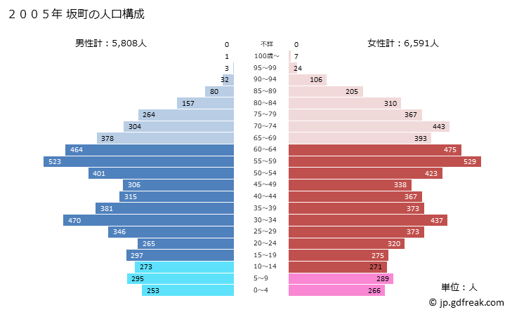 グラフ 坂町(ｻｶﾁｮｳ 広島県)の人口と世帯 2005年の人口ピラミッド