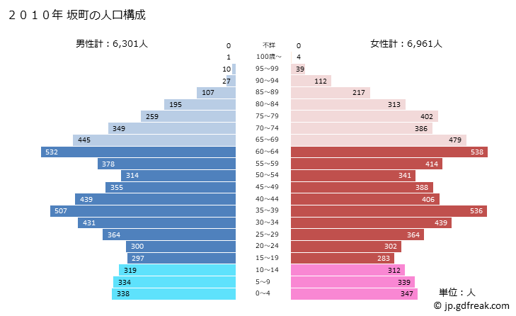 グラフ 坂町(ｻｶﾁｮｳ 広島県)の人口と世帯 2010年の人口ピラミッド