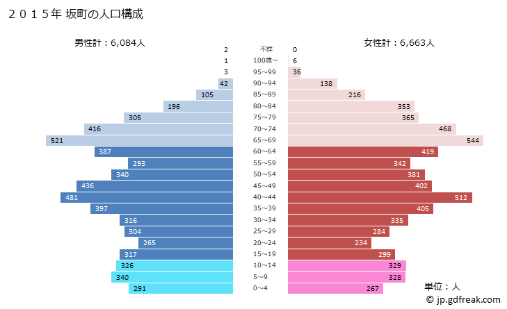グラフ 坂町(ｻｶﾁｮｳ 広島県)の人口と世帯 2015年の人口ピラミッド