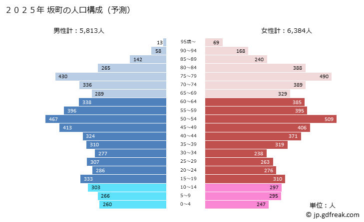 グラフ 坂町(ｻｶﾁｮｳ 広島県)の人口と世帯 2025年の人口ピラミッド