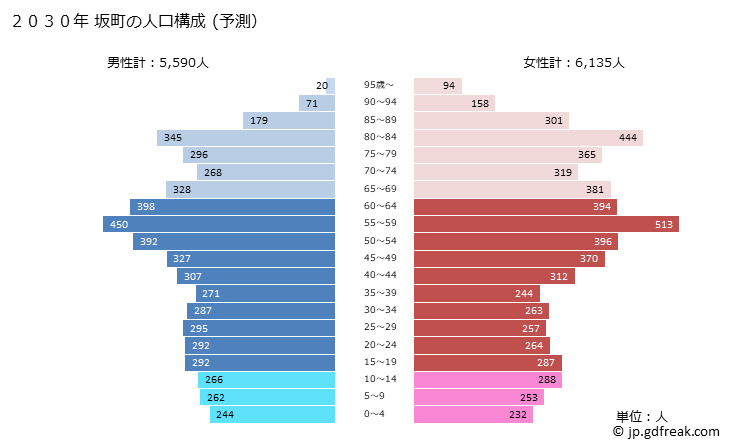 グラフ 坂町(ｻｶﾁｮｳ 広島県)の人口と世帯 2030年の人口ピラミッド（予測）