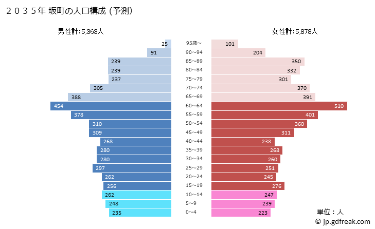 グラフ 坂町(ｻｶﾁｮｳ 広島県)の人口と世帯 2035年の人口ピラミッド（予測）