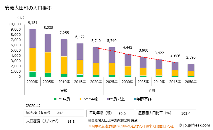 グラフ 安芸太田町(ｱｷｵｵﾀﾁｮｳ 広島県)の人口と世帯 人口推移