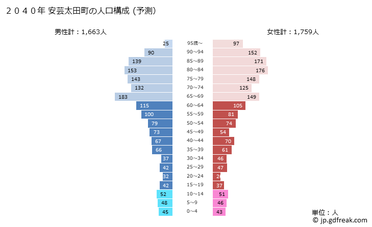 グラフ 安芸太田町(ｱｷｵｵﾀﾁｮｳ 広島県)の人口と世帯 2040年の人口ピラミッド（予測）