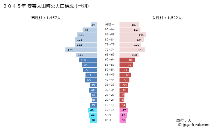 グラフ 安芸太田町(ｱｷｵｵﾀﾁｮｳ 広島県)の人口と世帯 2045年の人口ピラミッド（予測）