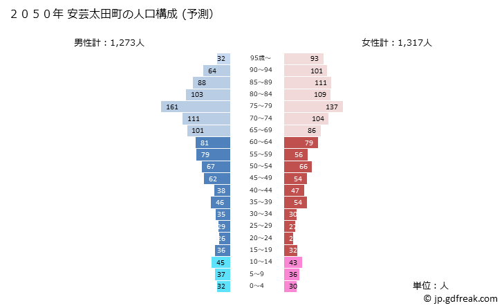 グラフ 安芸太田町(ｱｷｵｵﾀﾁｮｳ 広島県)の人口と世帯 2050年の人口ピラミッド（予測）