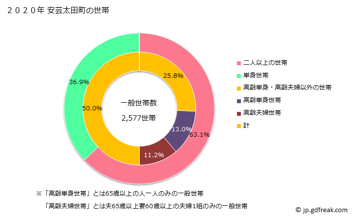 グラフ 安芸太田町(ｱｷｵｵﾀﾁｮｳ 広島県)の人口と世帯 世帯数とその構成