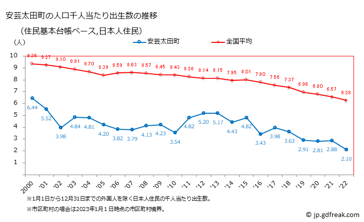 グラフ 安芸太田町(ｱｷｵｵﾀﾁｮｳ 広島県)の人口と世帯 住民千人当たりの出生数（住民基本台帳ベース）