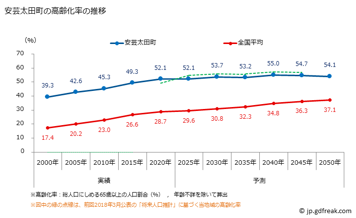 グラフ 安芸太田町(ｱｷｵｵﾀﾁｮｳ 広島県)の人口と世帯 高齢化率の推移