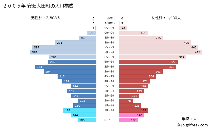 グラフ 安芸太田町(ｱｷｵｵﾀﾁｮｳ 広島県)の人口と世帯 2005年の人口ピラミッド