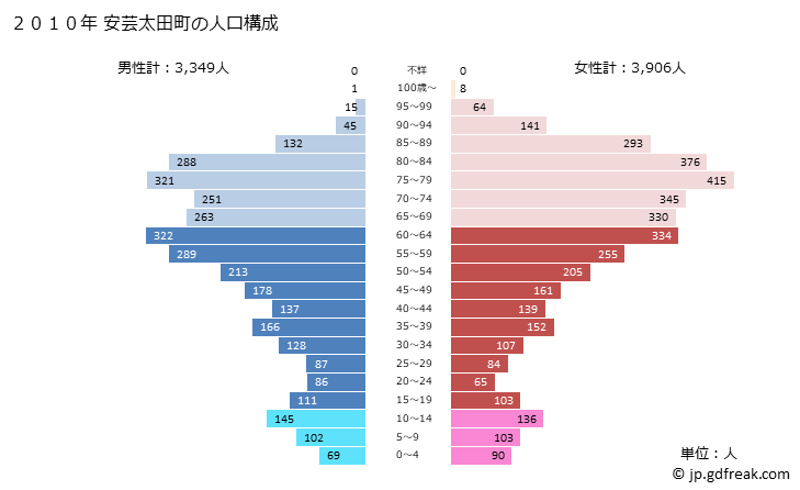 グラフ 安芸太田町(ｱｷｵｵﾀﾁｮｳ 広島県)の人口と世帯 2010年の人口ピラミッド