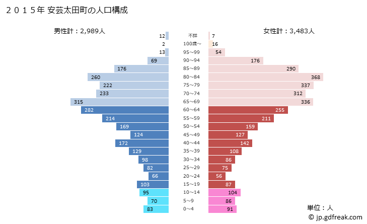 グラフ 安芸太田町(ｱｷｵｵﾀﾁｮｳ 広島県)の人口と世帯 2015年の人口ピラミッド