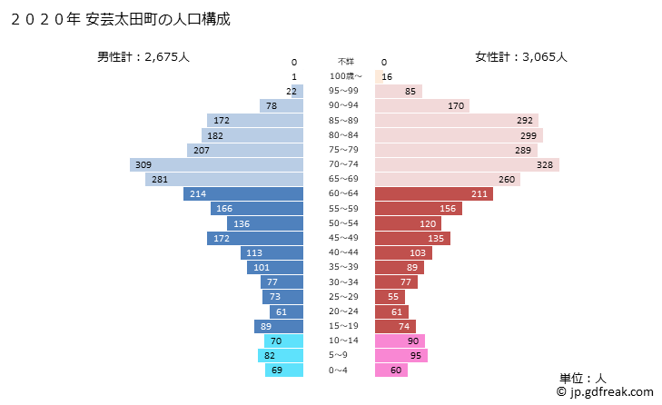 グラフ 安芸太田町(ｱｷｵｵﾀﾁｮｳ 広島県)の人口と世帯 2020年の人口ピラミッド
