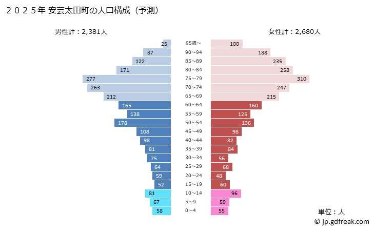グラフ 安芸太田町(ｱｷｵｵﾀﾁｮｳ 広島県)の人口と世帯 2025年の人口ピラミッド