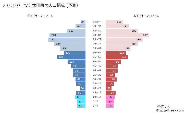 グラフ 安芸太田町(ｱｷｵｵﾀﾁｮｳ 広島県)の人口と世帯 2030年の人口ピラミッド（予測）