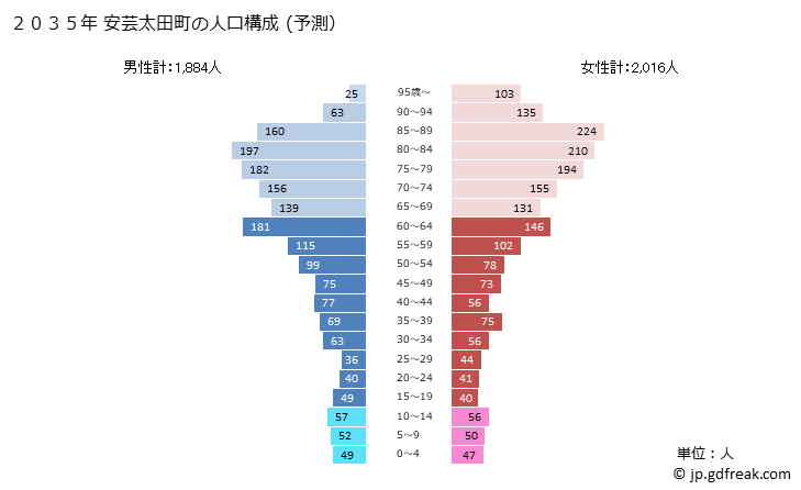 グラフ 安芸太田町(ｱｷｵｵﾀﾁｮｳ 広島県)の人口と世帯 2035年の人口ピラミッド（予測）