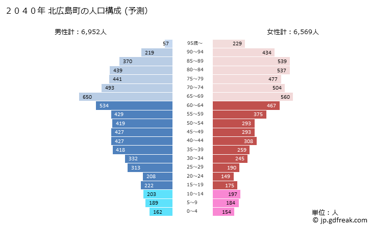 グラフ 北広島町(ｷﾀﾋﾛｼﾏﾁｮｳ 広島県)の人口と世帯 2040年の人口ピラミッド（予測）