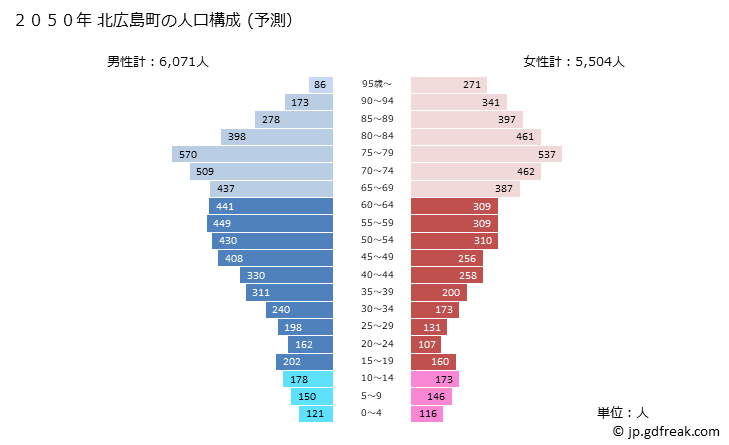 グラフ 北広島町(ｷﾀﾋﾛｼﾏﾁｮｳ 広島県)の人口と世帯 2050年の人口ピラミッド（予測）