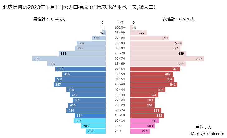 グラフ 北広島町(ｷﾀﾋﾛｼﾏﾁｮｳ 広島県)の人口と世帯 2023年の人口ピラミッド（住民基本台帳ベース）
