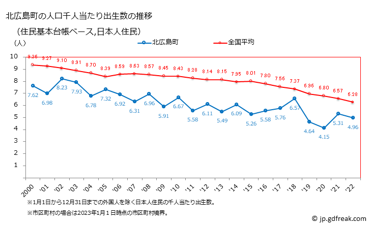 グラフ 北広島町(ｷﾀﾋﾛｼﾏﾁｮｳ 広島県)の人口と世帯 住民千人当たりの出生数（住民基本台帳ベース）