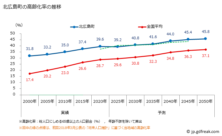 グラフ 北広島町(ｷﾀﾋﾛｼﾏﾁｮｳ 広島県)の人口と世帯 高齢化率の推移