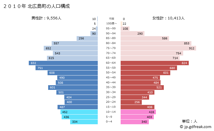 グラフ 北広島町(ｷﾀﾋﾛｼﾏﾁｮｳ 広島県)の人口と世帯 2010年の人口ピラミッド