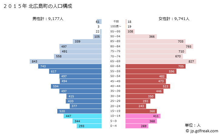 グラフ 北広島町(ｷﾀﾋﾛｼﾏﾁｮｳ 広島県)の人口と世帯 2015年の人口ピラミッド