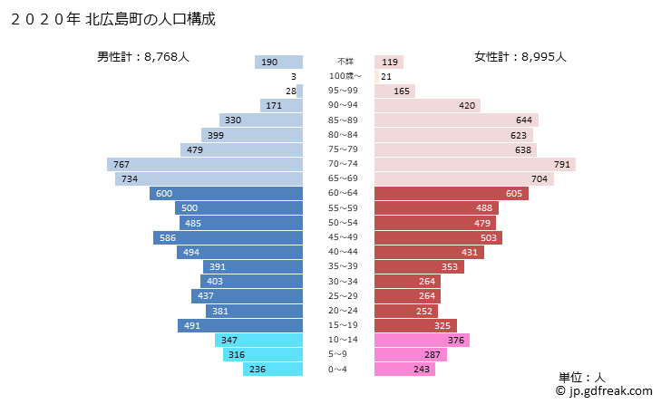 グラフ 北広島町(ｷﾀﾋﾛｼﾏﾁｮｳ 広島県)の人口と世帯 2020年の人口ピラミッド