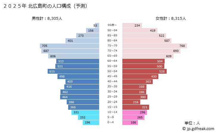 グラフ 北広島町(ｷﾀﾋﾛｼﾏﾁｮｳ 広島県)の人口と世帯 2025年の人口ピラミッド
