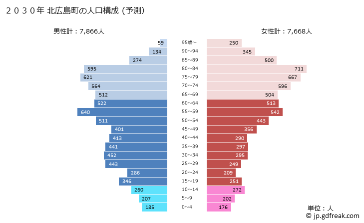 グラフ 北広島町(ｷﾀﾋﾛｼﾏﾁｮｳ 広島県)の人口と世帯 2030年の人口ピラミッド（予測）