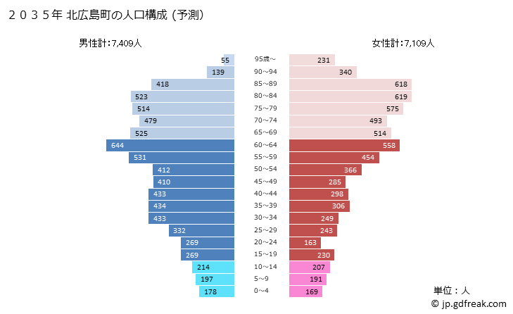 グラフ 北広島町(ｷﾀﾋﾛｼﾏﾁｮｳ 広島県)の人口と世帯 2035年の人口ピラミッド（予測）