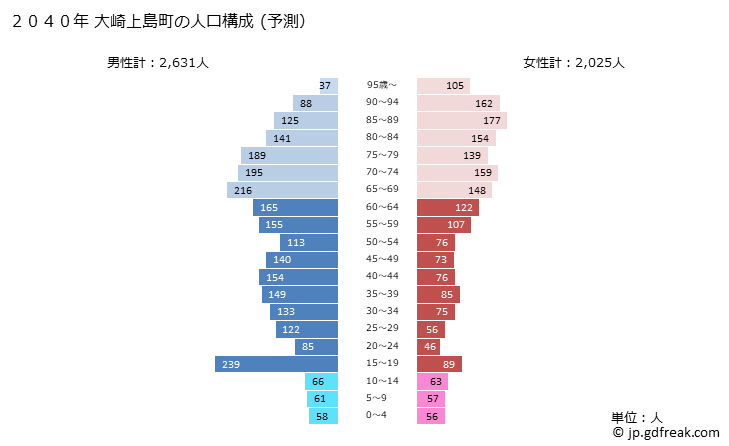 グラフ 大崎上島町(ｵｵｻｷｶﾐｼﾞﾏﾁｮｳ 広島県)の人口と世帯 2040年の人口ピラミッド（予測）