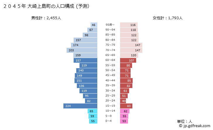 グラフ 大崎上島町(ｵｵｻｷｶﾐｼﾞﾏﾁｮｳ 広島県)の人口と世帯 2045年の人口ピラミッド（予測）
