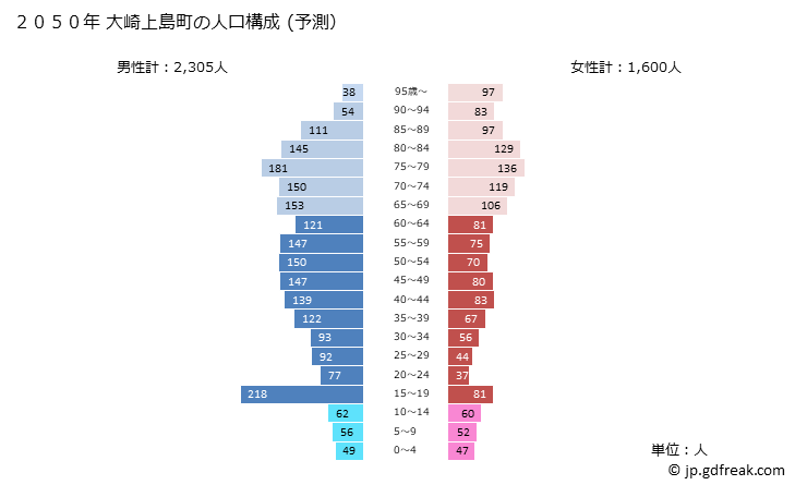 グラフ 大崎上島町(ｵｵｻｷｶﾐｼﾞﾏﾁｮｳ 広島県)の人口と世帯 2050年の人口ピラミッド（予測）